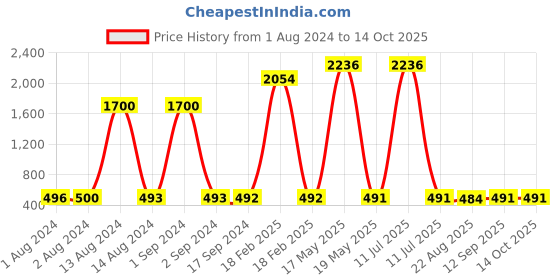 myntra.com Bajo's White & Blue Self-Designed Anti-Skid Doormat bajo's Price History Graph from 1 Aug 2024 to 14 Oct 2025