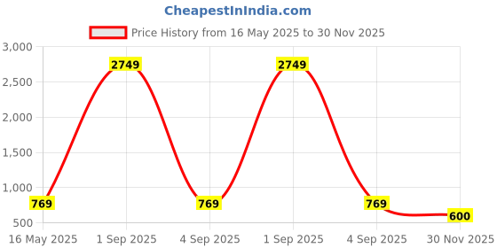myntra.com Bajo's White & Brown Geometric 350 TC Cotton King Bedsheet with 2 Pillow Covers bajo's Price History Graph from 16 May 2025 to 30 Nov 2025