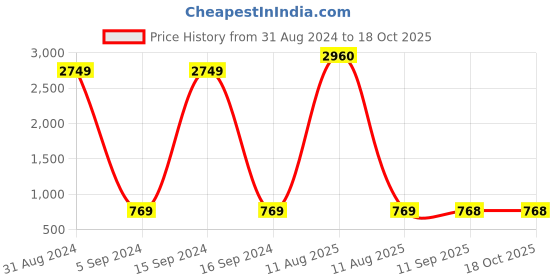 myntra.com Bajo's White & Brown Geometric 350 TC King Bedsheet with 2 Pillow Covers bajo's Price History Graph from 31 Aug 2024 to 17 Oct 2025