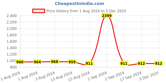 myntra.com Bajo's White & Green 2 Pieces Floral Printed Long Door Curtains bajo's Price History Graph from 1 Aug 2024 to 5 Dec 2025