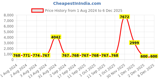 myntra.com Bajo's White & Green Ethnic Motifs 350 TC Cotton King Bedsheet with 2 Pillow Covers bajo's Price History Graph from 1 Aug 2024 to 5 Dec 2025