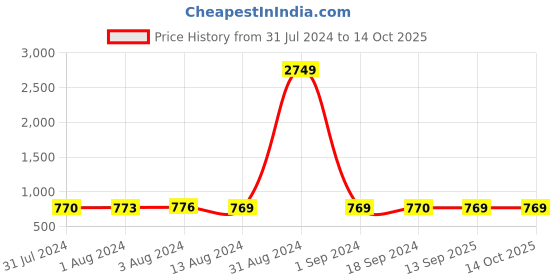 myntra.com Bajo's White & Green Ethnic Motifs 350 TC King Bedsheet with 2 Pillow Covers bajo's Price History Graph from 31 Jul 2024 to 14 Oct 2025