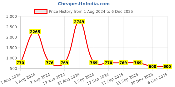myntra.com Bajo's White & Green Floral Printed Cotton 300 TC King Bedsheet With 2 Pillow Covers bajo's Price History Graph from 1 Aug 2024 to 6 Dec 2025