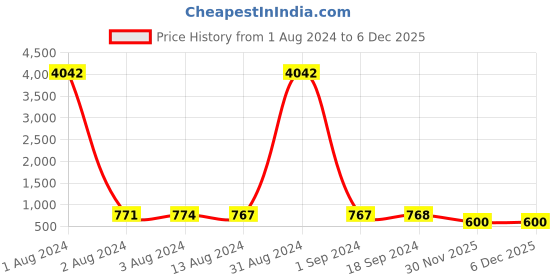 myntra.com Bajo's White & Green Geometric 350 TC Cotton King Bedsheet & 2 Pillow Covers bajo's Price History Graph from 1 Aug 2024 to 6 Dec 2025