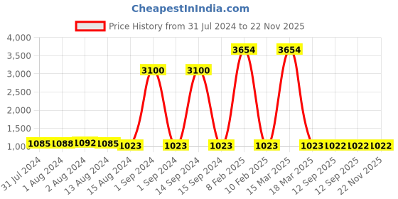 myntra.com Bajo's White & Grey Cotton Laundry Bag bajo's Price History Graph from 31 Jul 2024 to 21 Nov 2025