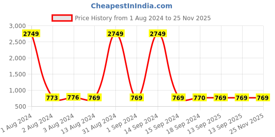 myntra.com Bajo's White & Grey Floral Cotton 350 TC King Bedsheet with 2 Pillow Covers bajo's Price History Graph from 1 Aug 2024 to 24 Nov 2025
