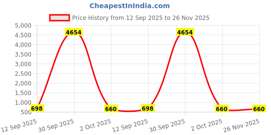 myntra.com Bajo's White & Grey Geometric 300 TC Queen Bedsheet with 2 Pillow Covers bajo's Price History Graph from 12 Sep 2025 to 25 Nov 2025