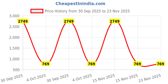 myntra.com Bajo's White & Grey Geometric 350 TC King Bedsheet with 2 Pillow Covers bajo's Price History Graph from 30 Sep 2025 to 23 Nov 2025
