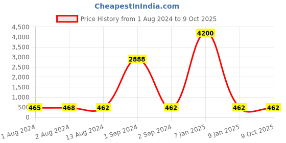 myntra.com Bajo's White & Grey Geometric Cotton 210 TC Single Fitted Bedsheet with 1 Pillow Cover bajo's Price History Graph from 1 Aug 2024 to 9 Oct 2025