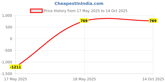 myntra.com Bajo's White & Grey Geometric Cotton 350 TC King Bedsheet with 2 Pillow Covers bajo's Price History Graph from 17 May 2025 to 14 Oct 2025
