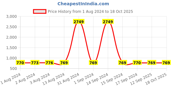 myntra.com Bajo's White & Mustard Cotton Striped 350 TC King Bedsheet with 2 Pillow Covers bajo's Price History Graph from 1 Aug 2024 to 18 Oct 2025