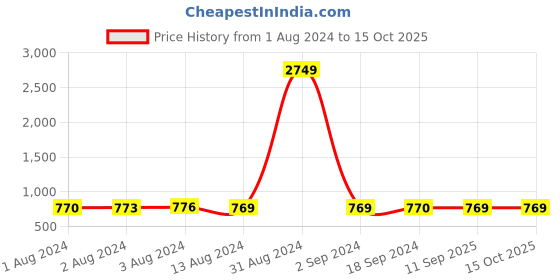 myntra.com Bajo's White & Mustard Striped 350 TC Flat King Bedsheet with 2 Pillow Covers bajo's Price History Graph from 1 Aug 2024 to 14 Oct 2025