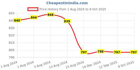 myntra.com Bajo's White & Peach-Coloured 2 Pcs Abstract Door Curtains bajo's Price History Graph from 1 Aug 2024 to 8 Oct 2025