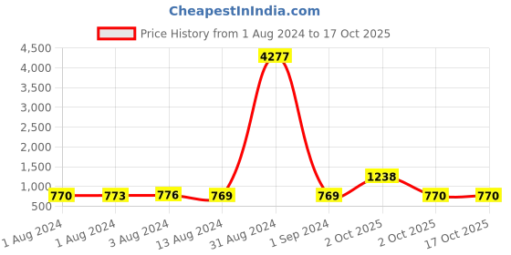 myntra.com Bajo's White & Peach-Coloured Floral Cotton 350 TC King Bedsheet With 2 Pillow Covers bajo's Price History Graph from 1 Aug 2024 to 16 Oct 2025