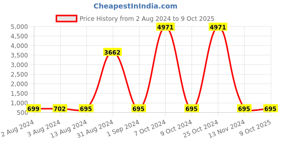 myntra.com Bajo's White & Pink Conversational 250 TC Cotton Fitted King Bedsheet with 2 Pillow Covers bajo's Price History Graph from 2 Aug 2024 to 8 Oct 2025