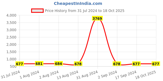 myntra.com Bajo's White & Pink Conversational Cotton 250 TC Fitted King Bedsheet with 2 Pillow Covers bajo's Price History Graph from 31 Jul 2024 to 17 Oct 2025