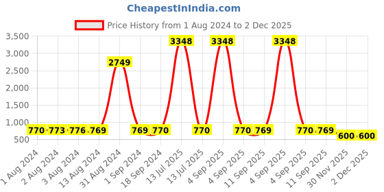 myntra.com Bajo's White & Pink Floral 350 TC King Bedsheet with 2 Pillow Covers bajo's Price History Graph from 1 Aug 2024 to 2 Dec 2025