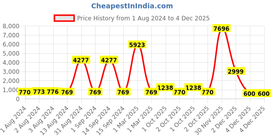 myntra.com Bajo's White & Pink Floral Cotton 350 TC King Bedsheet With 2 Pillow Covers bajo's Price History Graph from 1 Aug 2024 to 4 Dec 2025