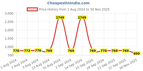 myntra.com Bajo's White & Pink Floral Printed Cotton 350 TC King Bedsheet with 2 Pillow Covers bajo's Price History Graph from 1 Aug 2024 to 29 Nov 2025
