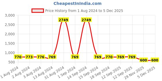 myntra.com Bajo's White & Pink Floral Printed Cotton 350 TC King Bedsheet with 2 Pillow Covers bajo's Price History Graph from 1 Aug 2024 to 5 Dec 2025