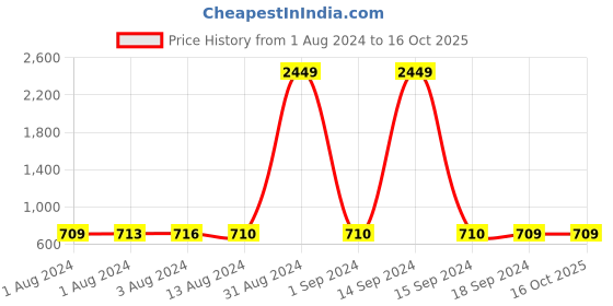myntra.com Bajo's White & Pink Graphic Printed 250 TC Fitted Cotton King Bedsheet & 2 Pillow Covers bajo's Price History Graph from 1 Aug 2024 to 15 Oct 2025