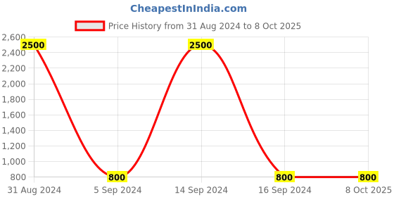 myntra.com Bajo's White & Pink Set of 2 Ethnic Motifs Summer 300 GSM Single Bed Dohar bajo's Price History Graph from 31 Aug 2024 to 8 Oct 2025