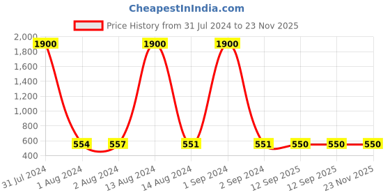 myntra.com Bajo's White & Purple Striped Pattern Anti-Skid Quick-Dry Soft Doormat bajo's Price History Graph from 31 Jul 2024 to 22 Nov 2025