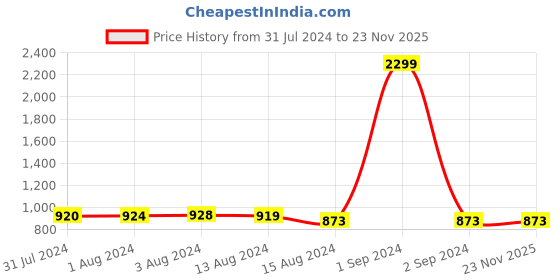 myntra.com Bajo's White & Red 2 Pieces Ethnic Motifs Door Curtain bajo's Price History Graph from 31 Jul 2024 to 23 Nov 2025