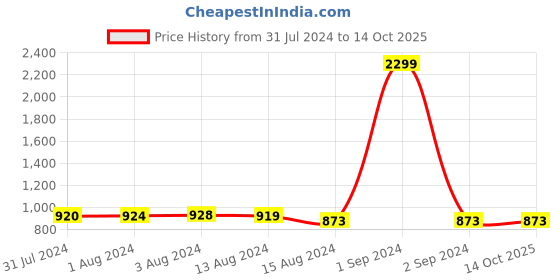 myntra.com Bajo's White & Red 2 Pieces Quirky Printed Door Curtain bajo's Price History Graph from 31 Jul 2024 to 13 Oct 2025