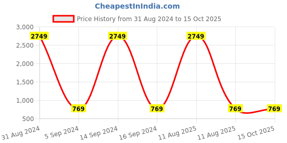 myntra.com Bajo's White & Yellow Ethnic Motifs 350 TC King Bedsheet with 2 Pillow Covers bajo's Price History Graph from 31 Aug 2024 to 15 Oct 2025
