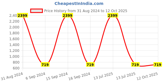 myntra.com Bajo's White & Yellow Graphic Cotton Fitted 250 TC King Bedsheet With 2 Pillow Covers bajo's Price History Graph from 31 Aug 2024 to 12 Oct 2025