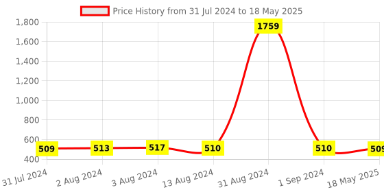 myntra.com Bajo's White Set Of 2 Solid Cushion Inserts bajo's Price History Graph from 31 Jul 2024 to 18 May 2025