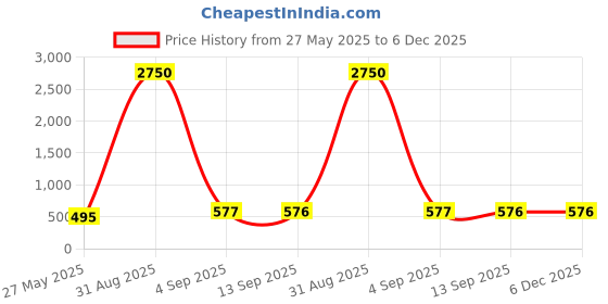myntra.com Bajo's White Striped 300 TC Queen Bedsheet with 2 Pillow Covers bajo's Price History Graph from 27 May 2025 to 6 Dec 2025