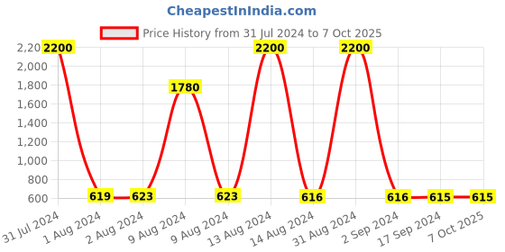 myntra.com Bajo's Yellow & Black Self Design Regular Bamboo Multi-Utility Organiser bajo's Price History Graph from 31 Jul 2024 to 6 Oct 2025