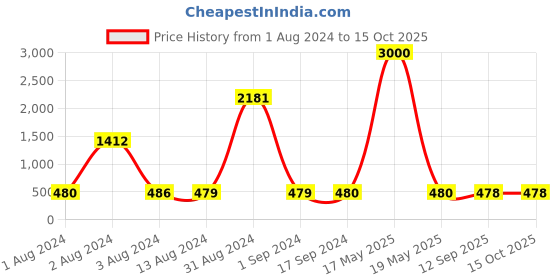 myntra.com Bajo's Yellow & Green Floral 210 TC Single Bedsheet with 1 Pillow Covers bajo's Price History Graph from 1 Aug 2024 to 15 Oct 2025