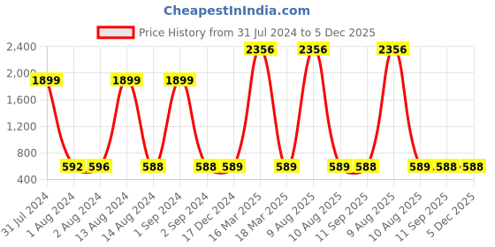 myntra.com Bajo's Yellow & White 8 Pieces Floral Printed Cotton Diwan Set bajo's Price History Graph from 31 Jul 2024 to 4 Dec 2025