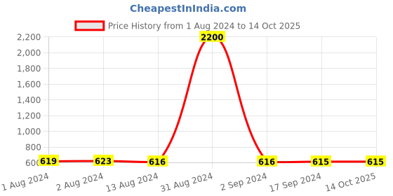 myntra.com Bajo's Yellow Bamboo Multi-Utility Organisers bajo's Price History Graph from 1 Aug 2024 to 13 Oct 2025