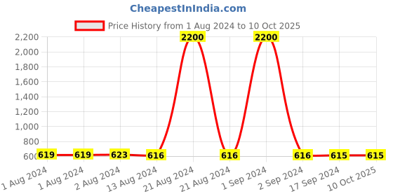 myntra.com Bajo's Yellow Bamboo Self Design Multi-Utility Organisers Box bajo's Price History Graph from 1 Aug 2024 to 10 Oct 2025