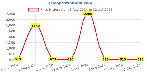 myntra.com Bajo's Yellow Bamboo Self Design Multi-Utility Organisers Box bajo's Price History Graph from 1 Aug 2024 to 12 Oct 2025