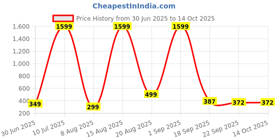 myntra.com diwam handicrafts Bajrang Bali Printed Wall Hanging diwam handicrafts Price History Graph from 30 Jun 2025 to 14 Oct 2025