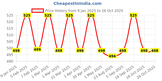 myntra.com BAKE 10% Azelaic Acid + 5% Tranexamic Acid Pigmentation Corrector Cream - 60 g bake Price History Graph from 9 Jan 2025 to 26 Oct 2025