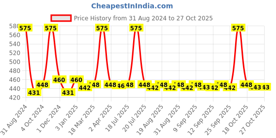 myntra.com BAKE 10% Niacinamide & Azelaic Acid Serum For Acne, Acne Scars & Dark Spots-30ml bake Price History Graph from 31 Aug 2024 to 26 Oct 2025