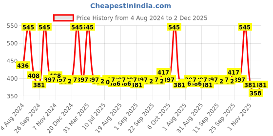 myntra.com BAKE 10% Niacinamide Body Lotion-200ml bake Price History Graph from 4 Aug 2024 to 2 Dec 2025