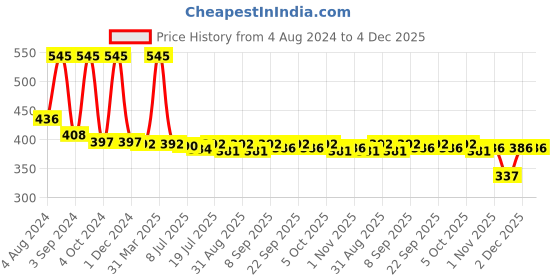 myntra.com BAKE 1% Retinol & Ceramides Body Lotion -200ml bake Price History Graph from 4 Aug 2024 to 4 Dec 2025