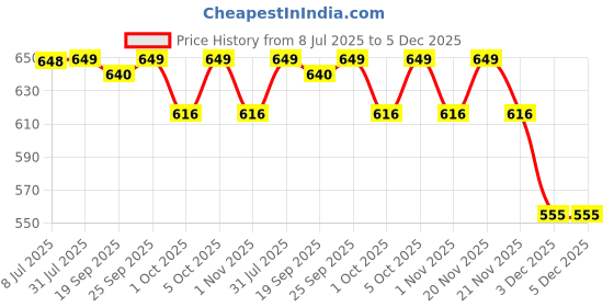 myntra.com BAKE 2% Salicylic Acid Nose Strips - 6 Strips bake Price History Graph from 8 Jul 2025 to 5 Dec 2025