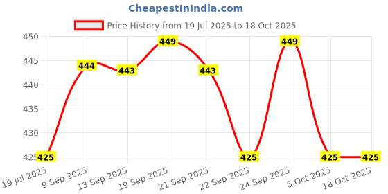myntra.com BAKE 2% Salicylic Acid Pimple Patches- 144 Patches bake Price History Graph from 19 Jul 2025 to 18 Oct 2025