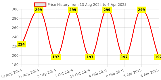 myntra.com BAKE 2% Salicylic Acid Pimple Patches - 72-Patches bake Price History Graph from 13 Aug 2024 to 6 Apr 2025