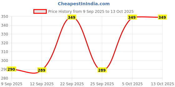 myntra.com BAKE 2% Tran-Zelaic Pigmentation Corrector Milky Face Wash- 100 ml bake Price History Graph from 9 Sep 2025 to 13 Oct 2025