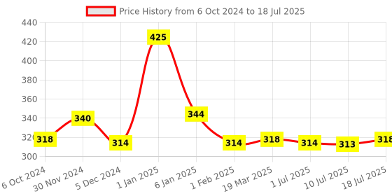 myntra.com BAKE 3% PHA Toner With Gluconolactone For Minimising & Tightening Open Pores-100ml bake Price History Graph from 6 Oct 2024 to 10 Jul 2025