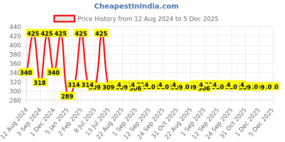 myntra.com BAKE 5% Niacinamide Toner For Acne - 100ml bake Price History Graph from 12 Aug 2024 to 5 Dec 2025
